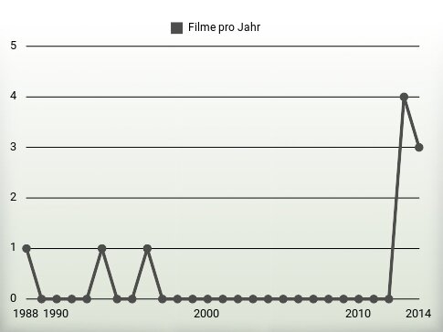 Filme pro Jahr