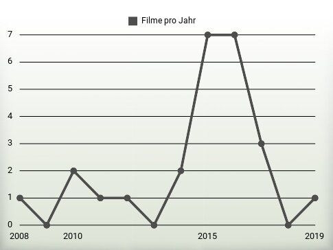 Filme pro Jahr