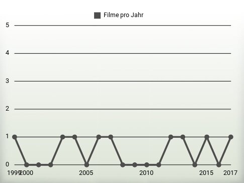 Filme pro Jahr