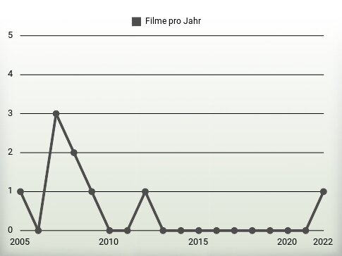 Filme pro Jahr