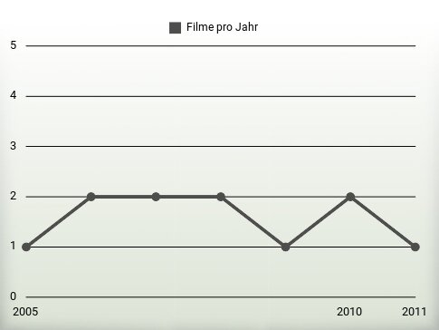 Filme pro Jahr