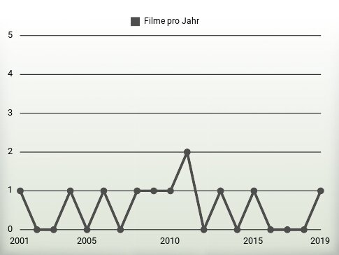 Filme pro Jahr
