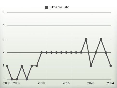 Filme pro Jahr