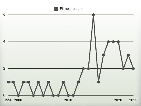 Filme pro Jahr