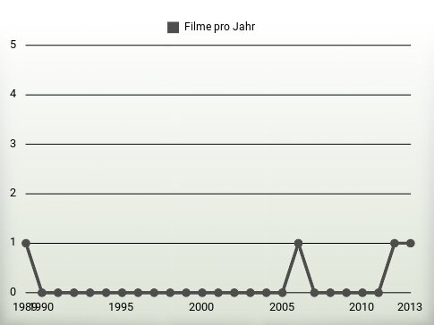 Filme pro Jahr