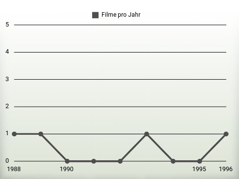 Filme pro Jahr