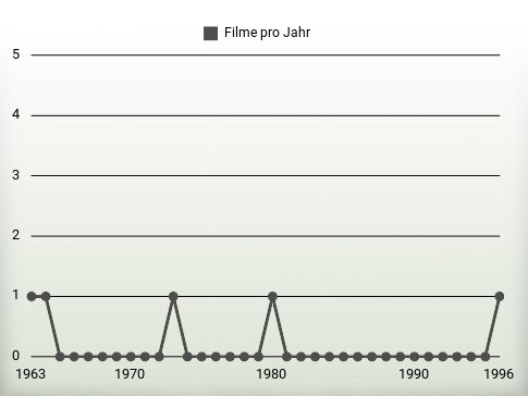 Filme pro Jahr