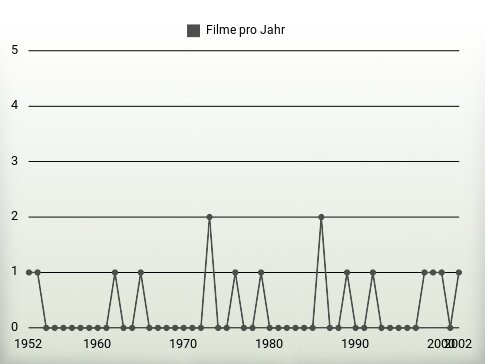 Filme pro Jahr