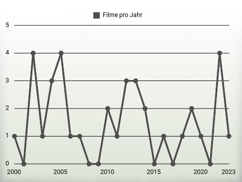 Filme pro Jahr