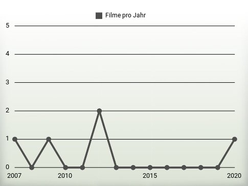 Filme pro Jahr