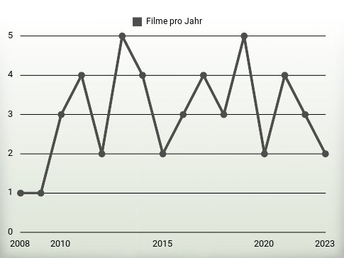 Filme pro Jahr