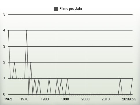 Filme pro Jahr