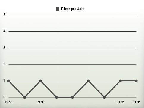 Filme pro Jahr