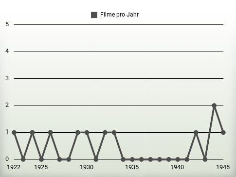 Filme pro Jahr