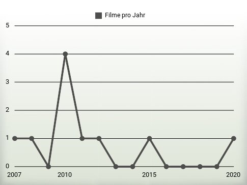 Filme pro Jahr