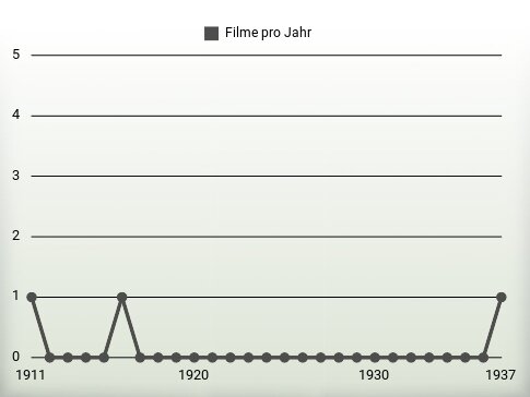 Filme pro Jahr