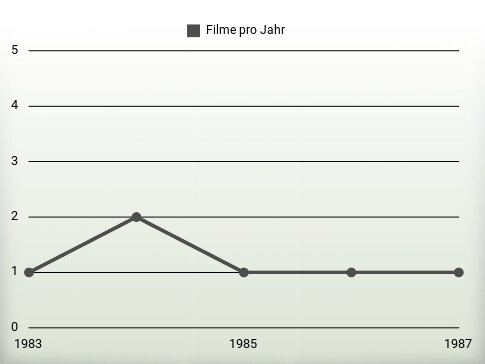 Filme pro Jahr