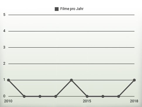 Filme pro Jahr