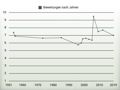 Bewertungen nach Jahren