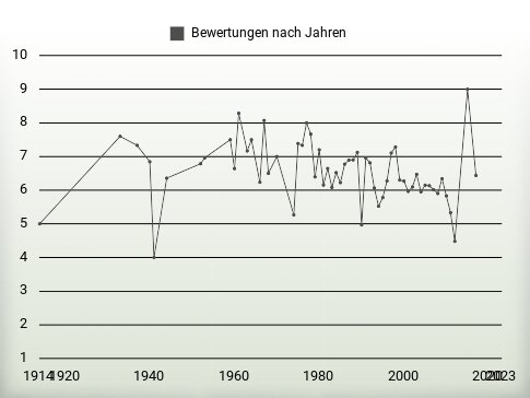 Bewertungen nach Jahren