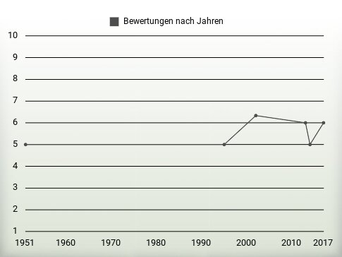 Bewertungen nach Jahren