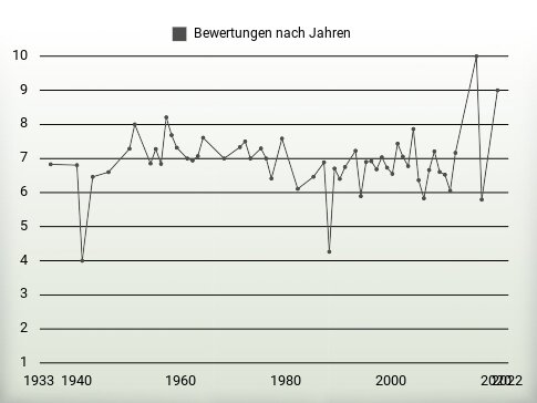 Bewertungen nach Jahren