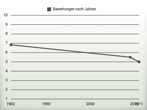 Bewertungen nach Jahren