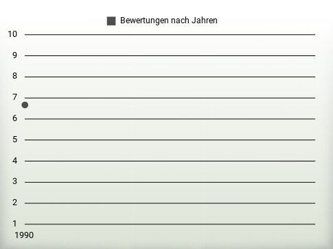 Bewertungen nach Jahren