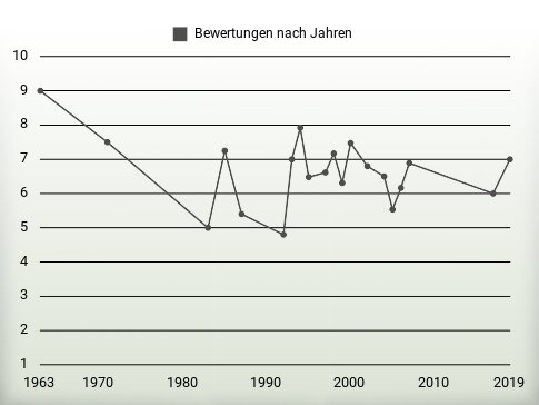 Bewertungen nach Jahren