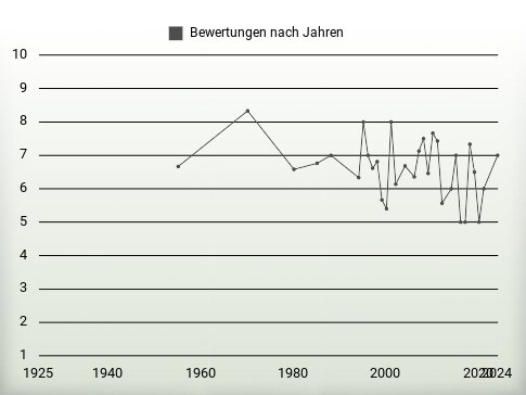 Bewertungen nach Jahren