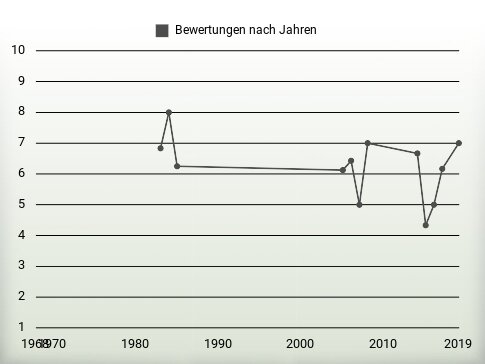 Bewertungen nach Jahren