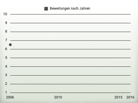 Bewertungen nach Jahren