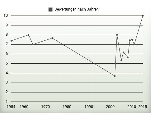 Bewertungen nach Jahren