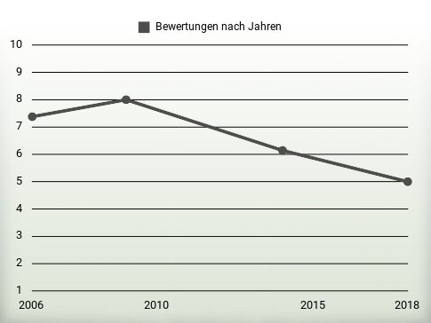 Bewertungen nach Jahren