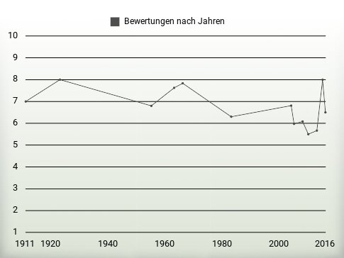 Bewertungen nach Jahren