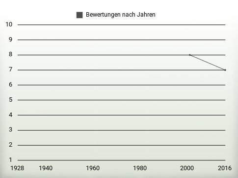 Bewertungen nach Jahren