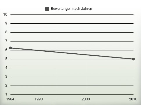 Bewertungen nach Jahren