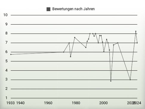 Bewertungen nach Jahren