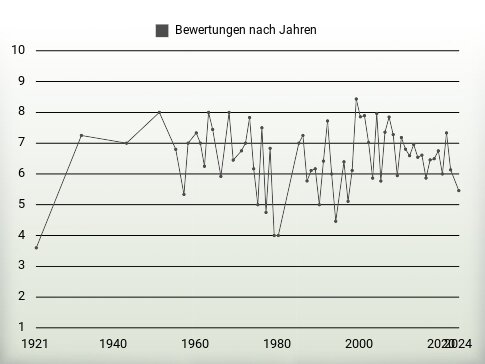 Bewertungen nach Jahren