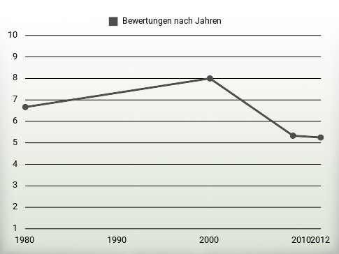 Bewertungen nach Jahren