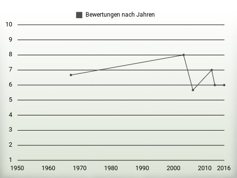 Bewertungen nach Jahren