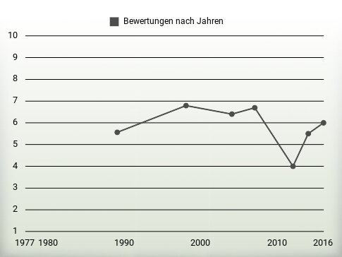 Bewertungen nach Jahren