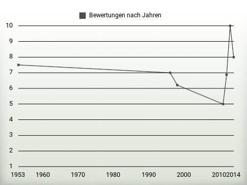 Bewertungen nach Jahren