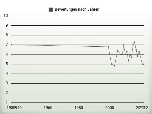 Bewertungen nach Jahren