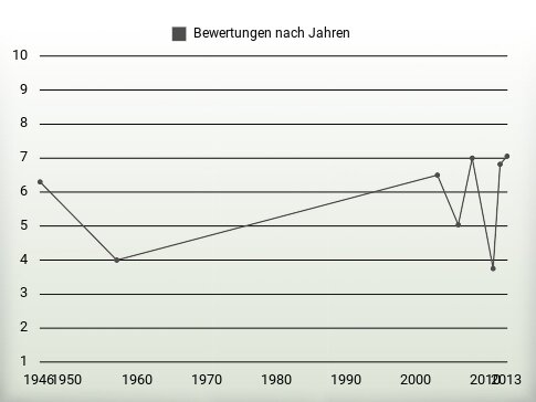 Bewertungen nach Jahren