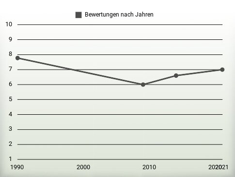 Bewertungen nach Jahren