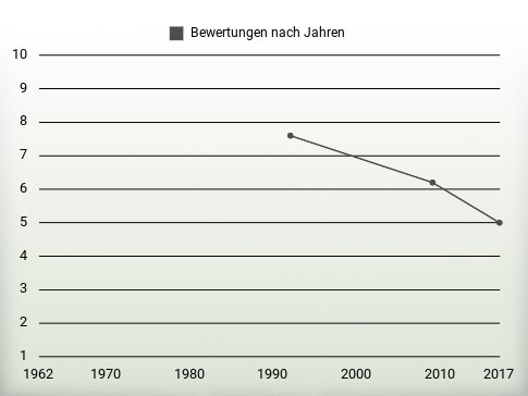 Bewertungen nach Jahren