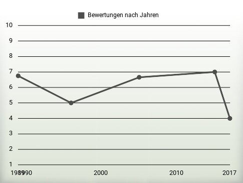 Bewertungen nach Jahren