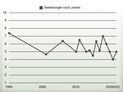 Bewertungen nach Jahren