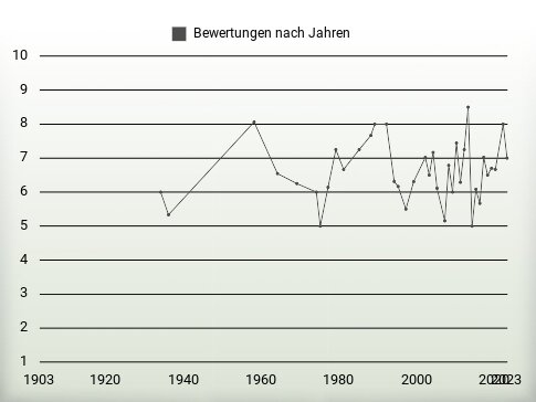 Bewertungen nach Jahren